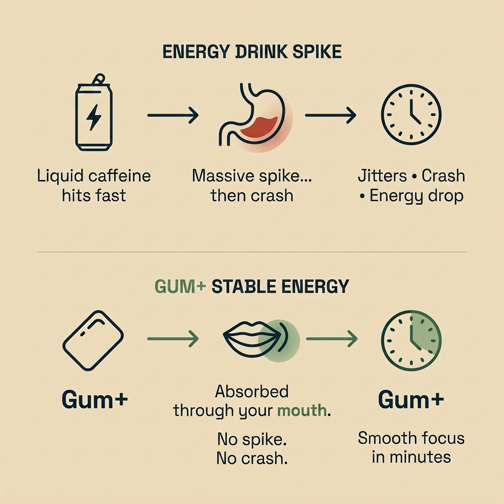 Gum+ Energy